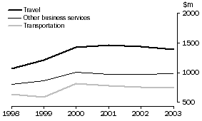 Graph: 29. MAJOR EXPORTS TO USA, Services