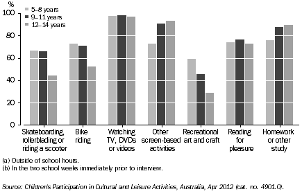 Graph: PARTICIPATION IN SELECTED LEISURE ACTIVITIES(a)(b), By age, WA, 2012