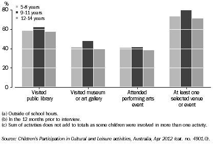 Graph: CHILDREN’S ATTENDANCE AT SELECTED CULTURAL VENUES AND EVENTS(a)(b)(c), By age, WA, 2012
