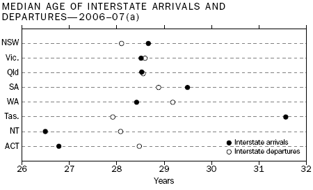 Median age of Interstate Arrivals & Departures 2006-07