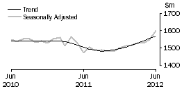 Graph: Department Stores