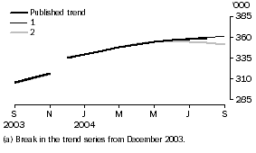 Graph: Trend revisions, short-term resident departures