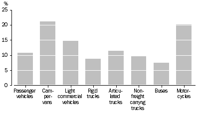 Graph: Percentage change in type of vehicle - Census years 2001 and 2005