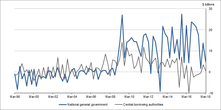 Graph�8 shows�Net�issue�of�debt�securities,�National�general�government and Central Borrowing Authorities