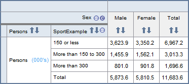 Screenshot from TableBuilder - number of times participated in sport or physical recreation as a player in ranges by sex