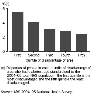 Graph: Diabetes Prevalence(a) by Relative Disadvantage of Area - 2004-05