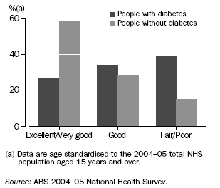 Graph: Self-Assessed Health Status(a) — 2004–05
