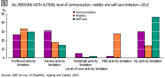 Graph 5: All persons with autism, level of communication, mobility and self-care limitation - 2012