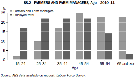 S8.2 Farmers and farm managers, By Age, 2010–11