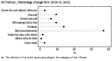Graph - Victims(a), percentage change from 2000 to 2001