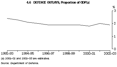 Graph - 4.6 Defence outlays, Proportion of GDP(a)
