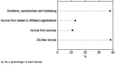 Graph: SOURCES OF INCOME, Religion(a)