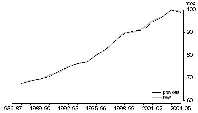 Graph: Market sector labour productivity, Index 2003–04 = 100