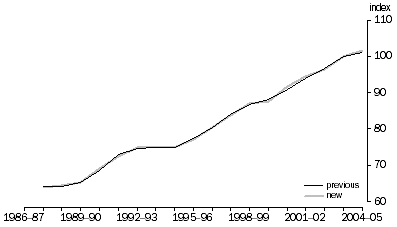 Graph: Market sector capital labour ratio, Index 2003–04 = 100