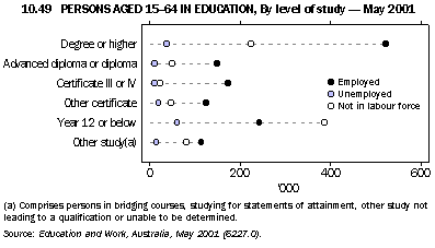 Graph - 10.49 Persons aged 15-64 in education, by level of study - May 2001