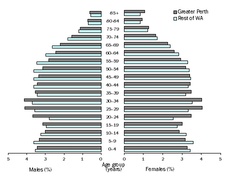 Population pyramid showing proportion of population by age and sex, WA, 30 June 2016