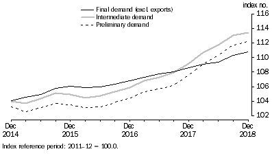 Graph: This graph shows rthe levels of the Preliminary, Intermediate and Final Demand Series