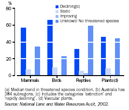 Graph - Threatened species trend(a), proportion of bioregions(b)