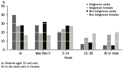 Graph: Hours spent completing unpaid Domestic Work(a)(b), Indigenous status by sex