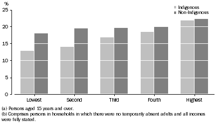 Graph: Proportion of volunteers within equivalised household income quintiles(a)(b)