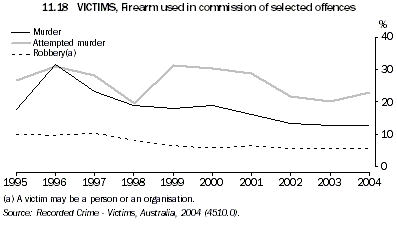 Graph 11.18: VICTIMS, Firearm used in commission of selected offences