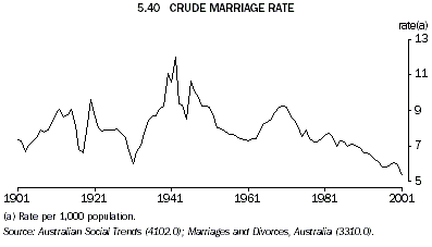 Graph - 5.40 Crude marriage rate