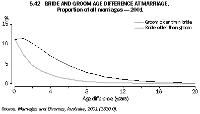 Graph - 5.42 Bride and groom age difference at marriage, Proportion of all marriages - 2001