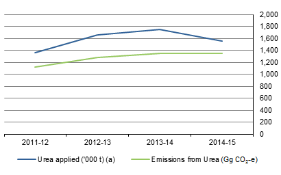GRAPH 5. UREA APPLICATION AND GHG EMISSIONS FROM THE APPLICATION, 2011-12 to 2014-15, Australia