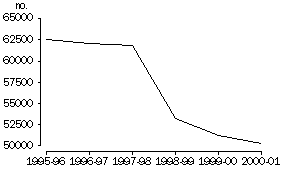 Graph: Number of Wage and Salary Earners, Very Remote Areas, 1995-96 to 2000-01