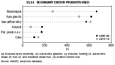 Graph - 15.14 Secondary energy products used