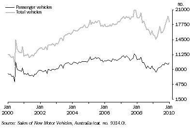 Graph: New Motor Vehicle Sales, Queensland: Seasonally Adjusted