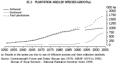 Graph 15.3: PLANTATION AREA BY SPECIES GROUP(a)