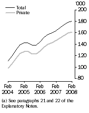 Graph: Job Vacancies, Total and Private sector(a): Trend