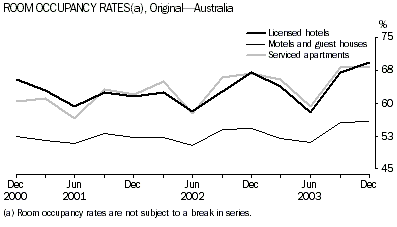 Graph - Room Occupancy RAtes, Original - Australia
