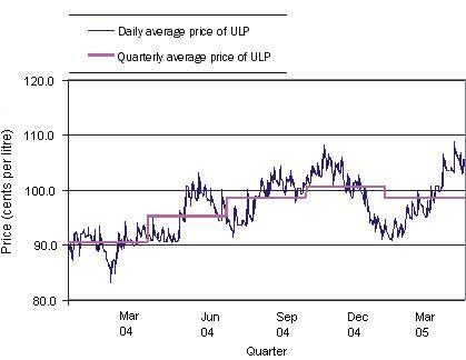 This picture shows how the daily petrol price is converted into a quarterly average price for petrol