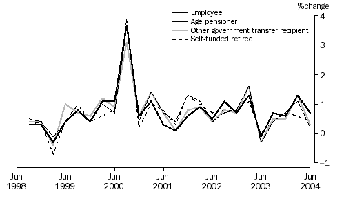 Chart 2 shows the percentage change movements for the household types of, employee, age pensioner, other government transfer recipient and self-funded retiree