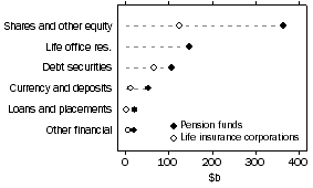 Graph: Financial Accounts, Quarters (June 1988 to current) ; Consolidated Subsector/Instrument, Assets, Total, Original