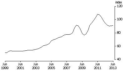 Graph: Terms of Trade, Trend—(2010—11 = 100.0)