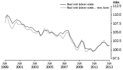 Graph: REAL UNIT LABOUR COSTS: Trend—(2010–11 = 100.0)