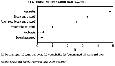 11.4 CRIME VICTIMISATION RATES - 2005