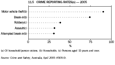 11.5 CRIME REPORTING RATES(a) - 2005