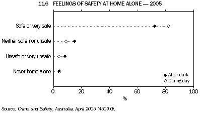 11.6 FEELINGS OF SAFETY AT HOME ALONE - 2005