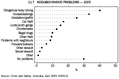 11.7 NEIGHBOURHOOD PROBLEMS - 2005