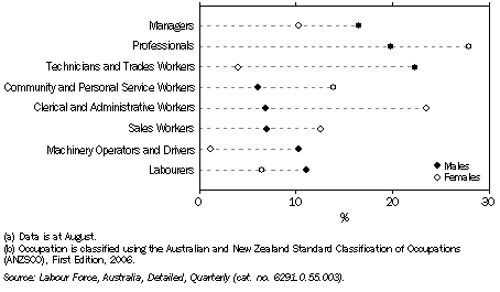 EMPLOYED PERSONS, by occupation and sex - NSW 2010 (a)(b)