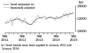 Graph: This graph shows the Trend and Seasonally adjusted estimate for Goods Debits
