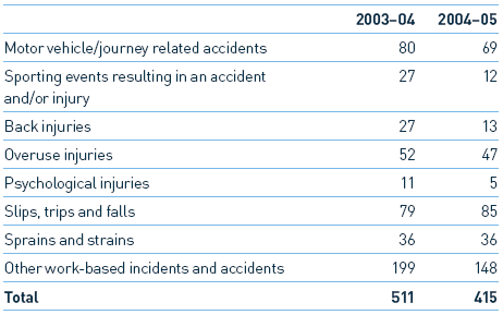 Image: Table 5.1: Reported Accidents and Incidents (numbers)