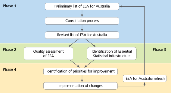 Flowchart: Illustrates the four phases of the ESA for Australia initiative
