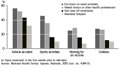 Graph: Action taken after an injury event, where the injury was sustained in the four weeks prior to interview, 2001