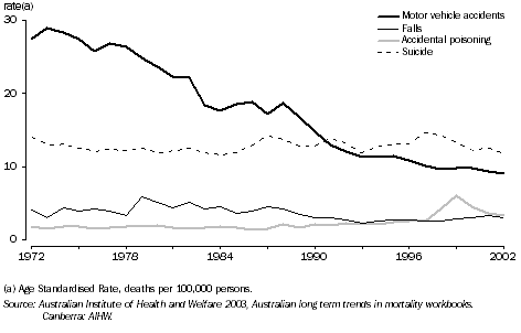 Graph: Trends in external causes of death, age standardised rates in deaths per 100,000, 1972 to 2002