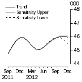 Graph: SENSITIVITY ANALYSIS 